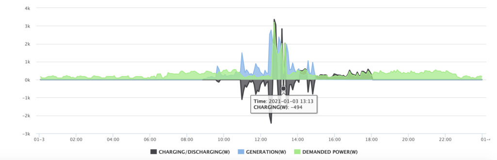My energy cloud data capture illustration