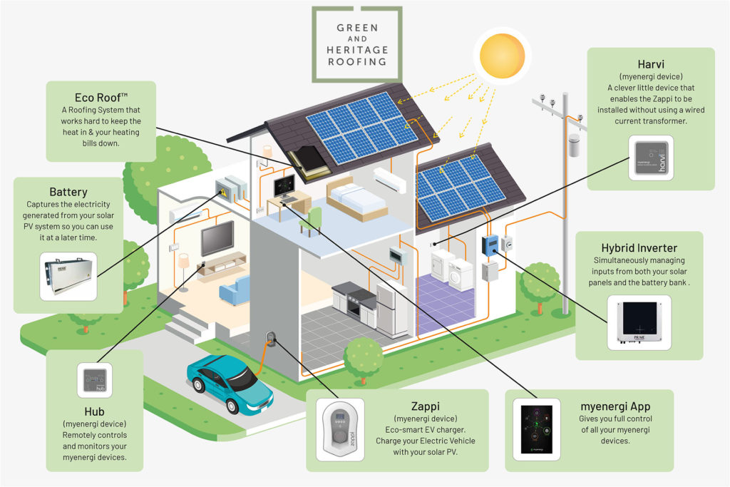 Solar PV and Battery Storage infographic. Illustrating the benefits of solar pv and battery storage installation